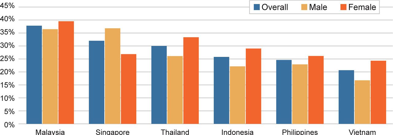 Statistic of Obesity in Malaysia