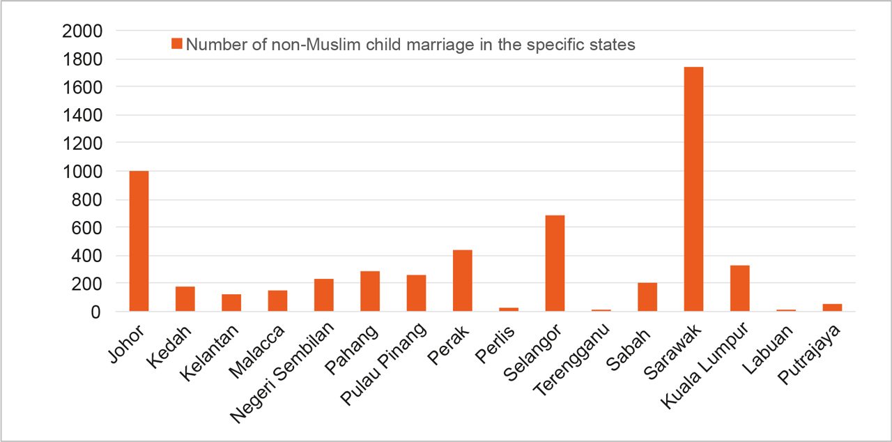 Marriage Charts And Graphs