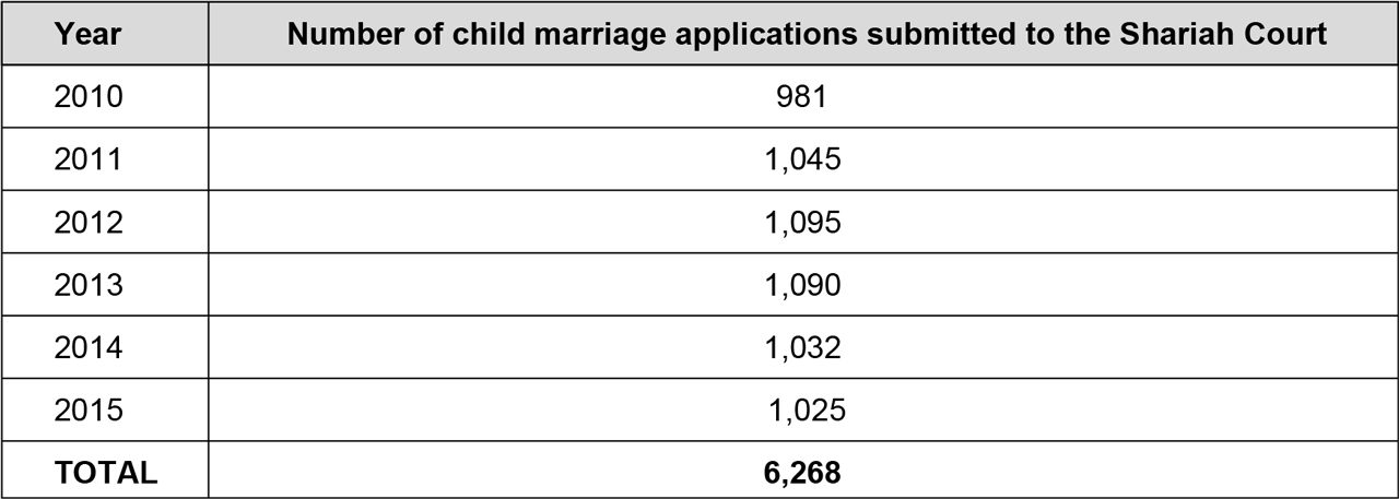 Child Marriages In Malaysia Reality Resistance And Recourse Penang Institute