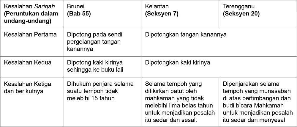 Perbandingan Hukuman Hudud Untuk Kesalahan Sariqah Dan Hirabah Di Brunei Aceh Kelantan Dan Terengganu Penang Institute