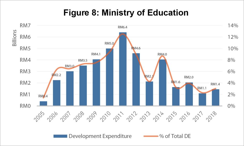Tracking Malaysia S Development Expenditure In Federal Budgets From 2004 To 2018 Penang Institute