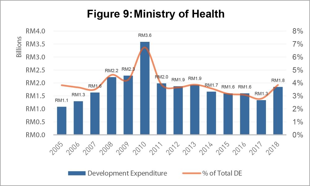 Tracking Malaysia S Development Expenditure In Federal Budgets From 2004 To 2018 Penang Institute