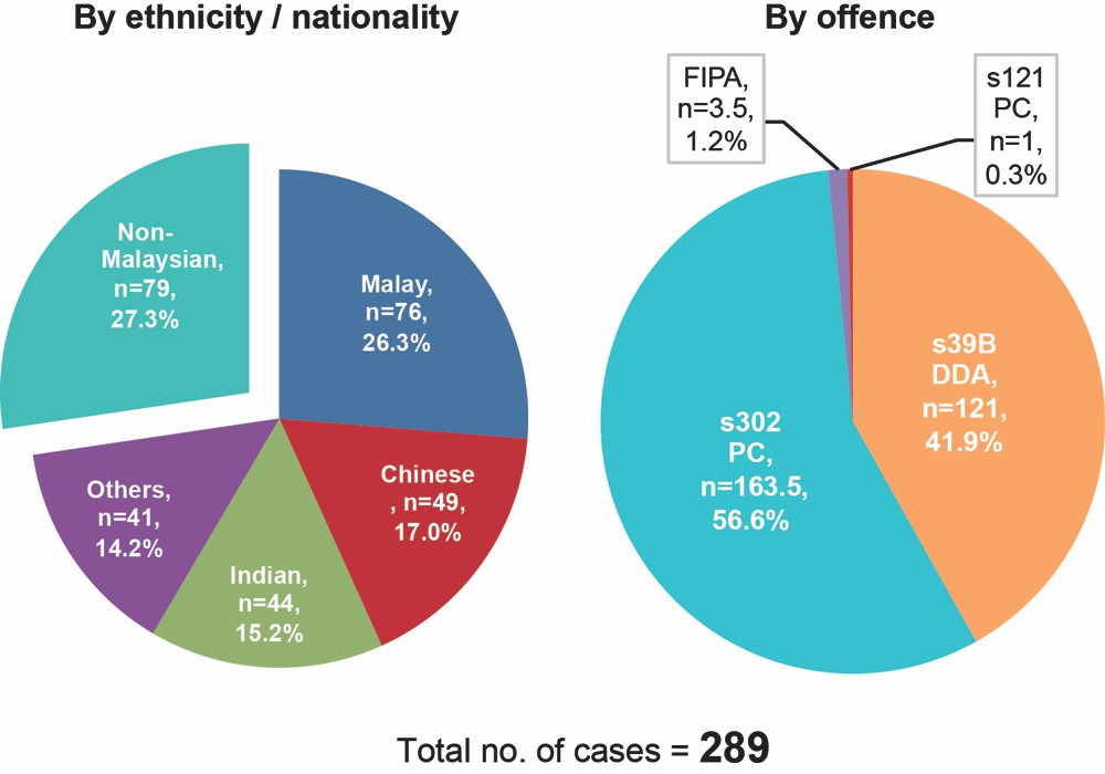 High Incidence Of Judicial Errors In Capital Punishment Cases In Malaysia Penang Institute