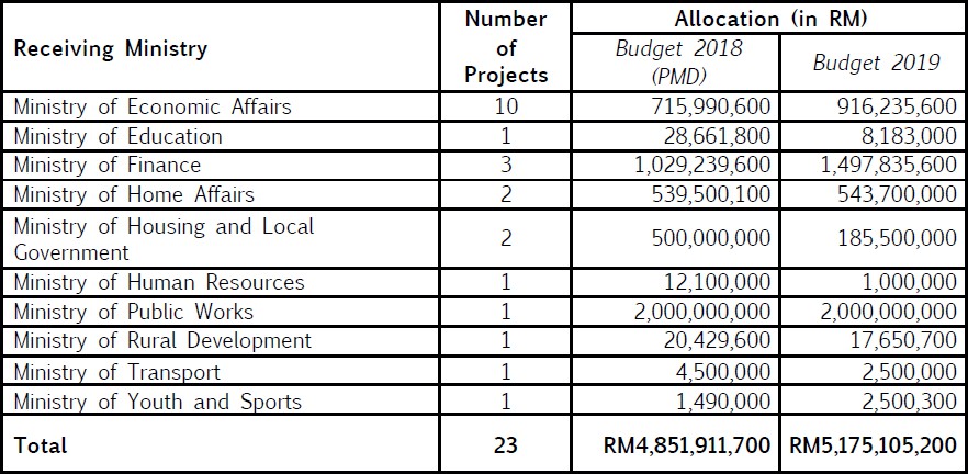 Key Changes to Development Expenditure in Malaysia's ...