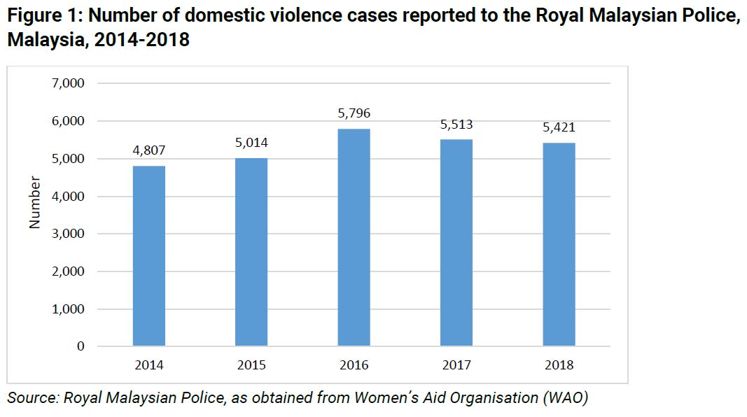 Domestic Violence And The Safety Of Women During The Covid 19 Pandemic Penang Institute