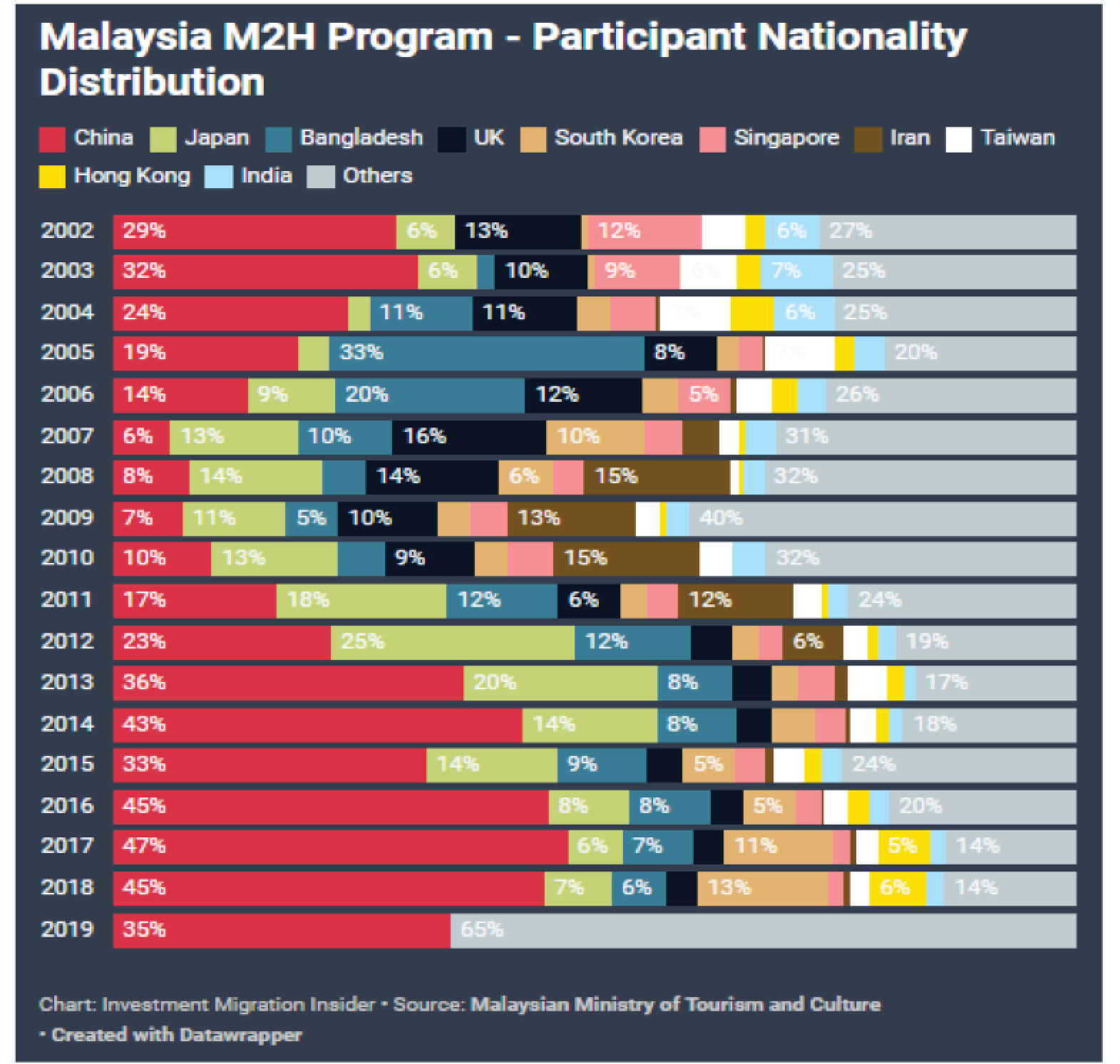 Stringent MM2H Requirements Mar Malaysia’s Record as Preferred ...