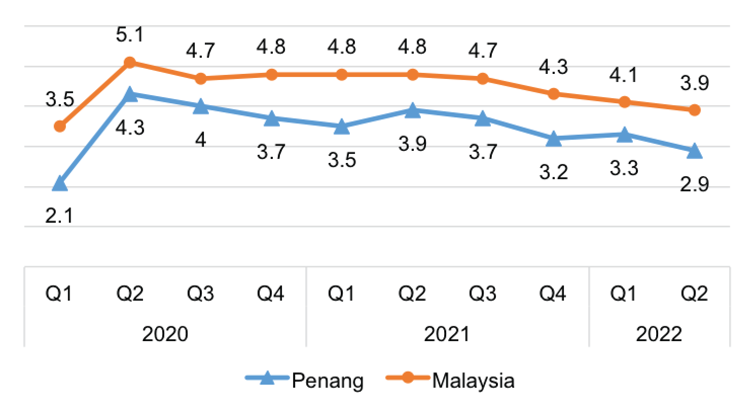 penang tourism report