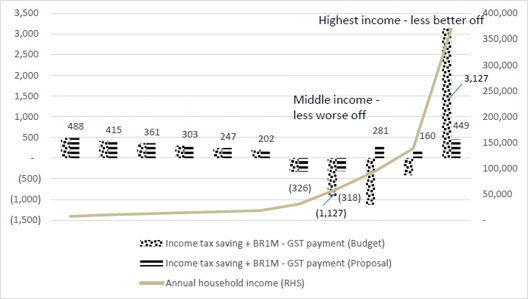 Middle income households will pay up to an extra RM 1,123 