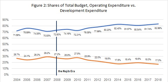 pr de in federal budget fig2