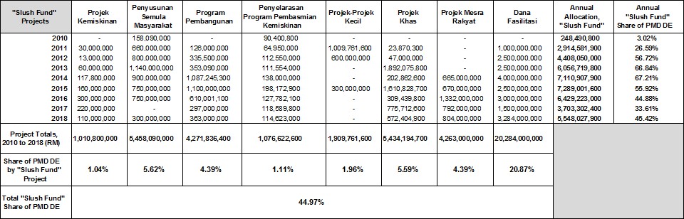 pr de in federal budget tbl2